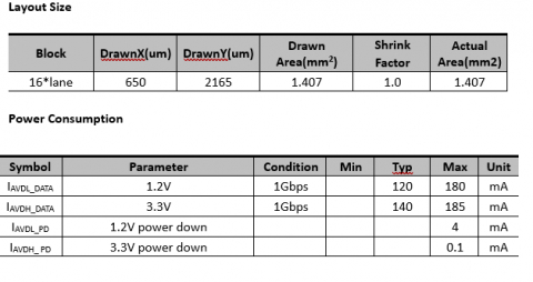 V-by-One Tx IP，在 SMIC 40LL 中经过硅验证 Block Diagam