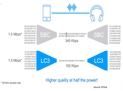 LC3 Codec IP for Bluetooth LE Audio Block Diagam