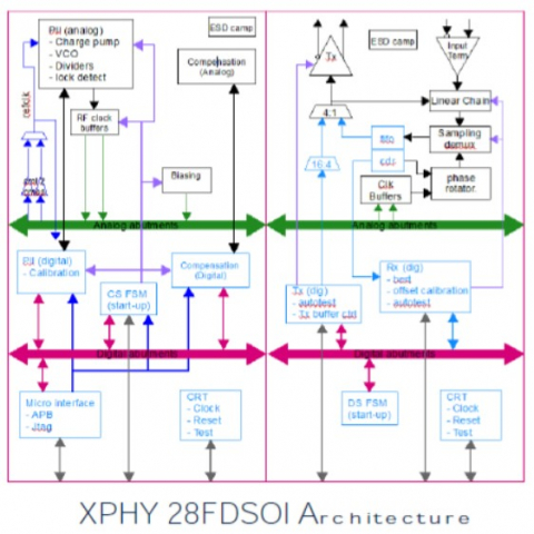 XPHY Low power Chip to Chip SerDes IP, Silicon Proven in ST 28FDSOI Block Diagam