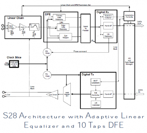 Networking SerDes IP, Silicon Proven in ST 28FDSOI Block Diagam