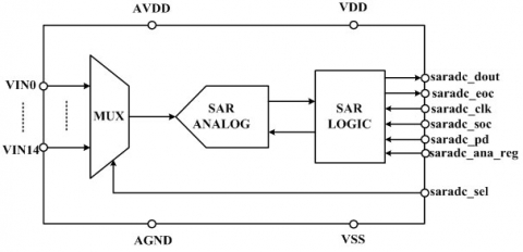 SARADC, low power ADC GF22FDX Block Diagam