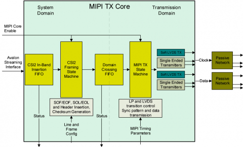 MIPI CSI2 Transceiver Block Diagam