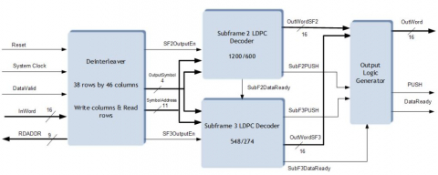 LDPC Decoder IS-GPS-800D IP Block Diagam