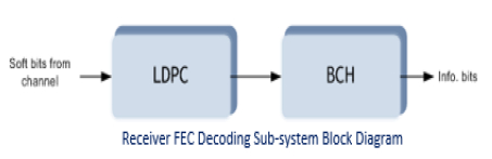 DVB-S2-LDPC-BCH IP Block Diagam