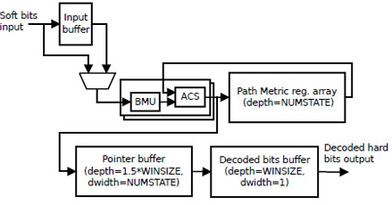 Viterbi Decoder  Block Diagam