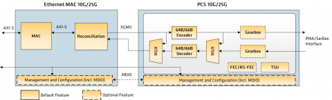 Ethernet MAC & PCS 10G/25G Block Diagam