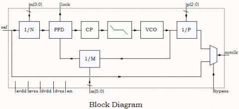 General Purpose PLL for VIS 150nm Block Diagam