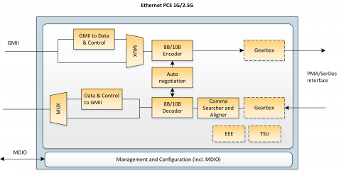 Ethernet PCS 1G/2.5G Block Diagam