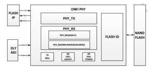 ONFi PHY 4.0（FPHY+MDLL+SDLL 稳压器）（在 TSMC 28HPC+ 中经过硅验证） Block Diagam