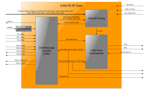 DO-254 CAN FD Controller Block Diagam