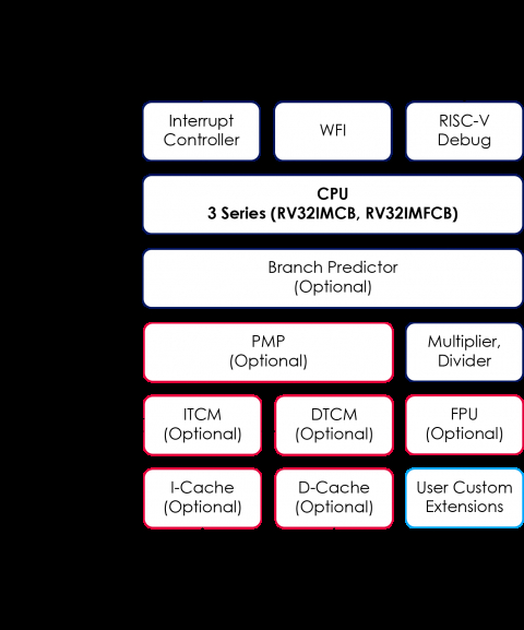 Compact RISC-V Processor - 32 bit, 3-stage pipeline, 32 registers Block Diagam