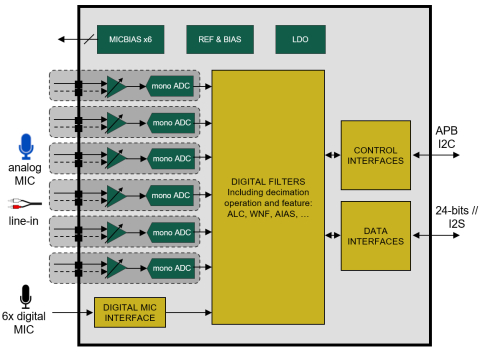 24-bit Cap-less ADC 106 dB SNR with ASRC 6 channels Block Diagam