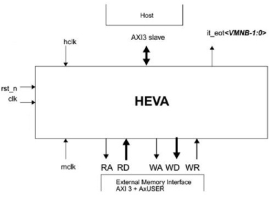 H.264/265 Video Encoder and Decoder IP  Block Diagam