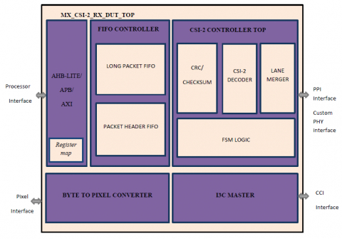 MIPI CSI2 Receiver Interface Block Diagam