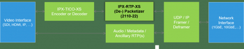 RTP packetizer IP-cores for JPEG XS compressed video encapsulation over ST2110-22 Block Diagam