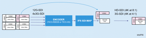 SDI Mapper for TICO-RDD35 & TicoXS (JPEGXS) lightweight codecs Block Diagam