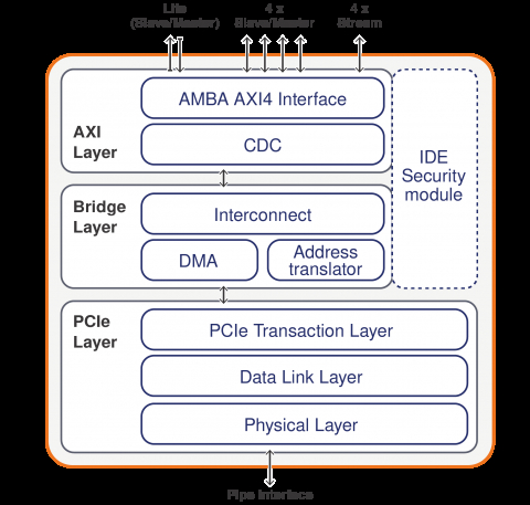 PCIe Controller for USB4 Hosts and Devices supporting PCIe Tunneling, with optional built-in DMA and configurable AMBA AXI interface Block Diagam