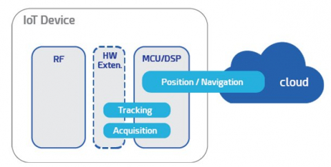 GPS L1 baseband and navigation IP Block Diagam