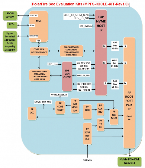 Polarfire SoC NVMe Host Block Diagam