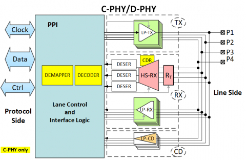 MIPI C-PHY/D-PHY Combo DSI RX (Receiver) IP in TSMC 22ULP Block Diagam
