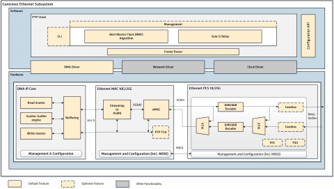 Ethernet Subsystem 10G/25G Block Diagam