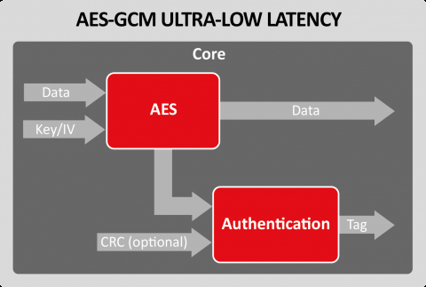 AES-GCM Ultra-Low Latency Block Diagam