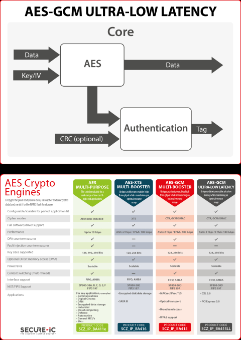 Secure-IC's Securyzr(TM)  AES-GCM Ultra-Low Latency Block Diagam