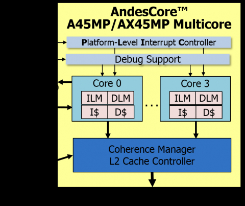 64-bit Multiprocessor with Level-2 Cache-Coherence Block Diagam
