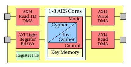 AES supporting  ECB, CBC and XTS/XEX modes. Includes DMA and AXI interface. Block Diagam