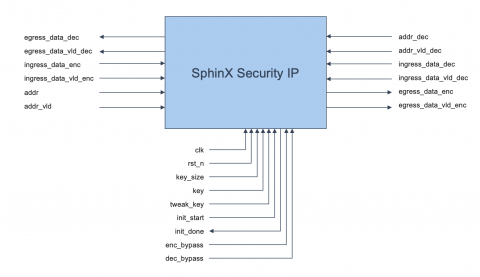 AES-XTS encryption/decryption IP Block Diagam