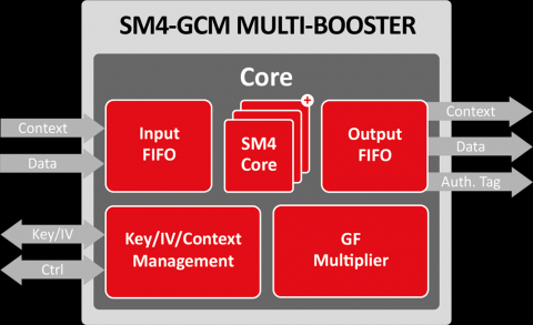 SM4-GCM Multi-Booster Block Diagam