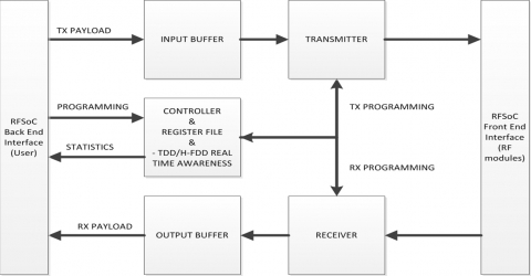 High Throughput Rate OFDM Baseband PHY Processor Block Diagam