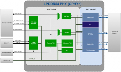LPDDR54 PHY - Samsung Foundry 14LPP/LPU, TSMC N12 FFC Block Diagam
