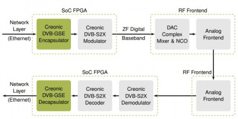 DVB-GSE Encapsulator and Decapsulator Block Diagam