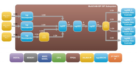 HDR ISP framework for multi-camera applications Block Diagam