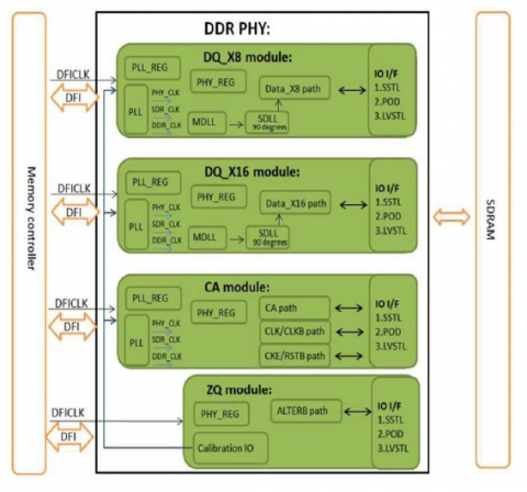 DDR4/ LPDDR4/ DDR3L PHY IP - 3200Mbps（在 TSMC 12FFC 中经过硅验证） Block Diagam