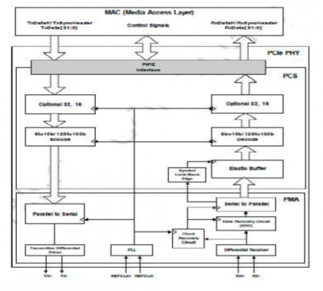 PCIe 4.0 Serdes PHY IP, Silicon Proven in TSMC 28HPCP Block Diagam