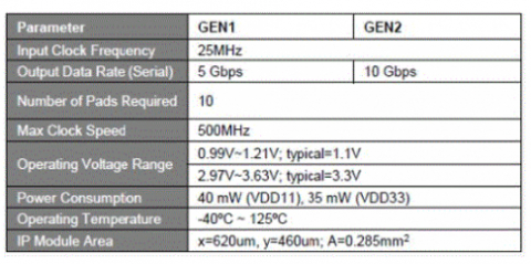 USB 3.1 Gen1/Gen2 PHY IP, Silicon Proven in TSMC 28HPC+ Block Diagam