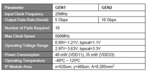 USB 3.1 Gen1/Gen2 PHY IP，在 TSMC 28HPC+ 中经过硅验证 Block Diagam