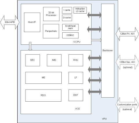 AV1/HEVC/AVC Single-core Encoder Video IP Block Diagam