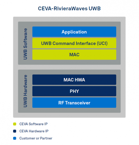 CEVA-RivieraWaves UWB turnkey MAC and PHY platform IP Block Diagam