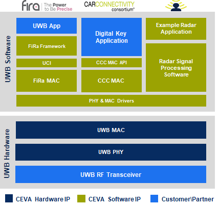 Turnkey UWB MAC and PHY platform IP, for FiRa 2.0, CCC Digital Key 3.0, and Radar Block Diagam