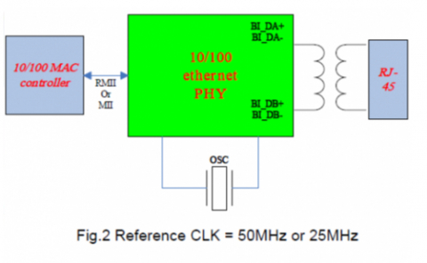 GbE (10/100 Base-T) PHY IP, Silicon Proven UMC 40LP Block Diagam