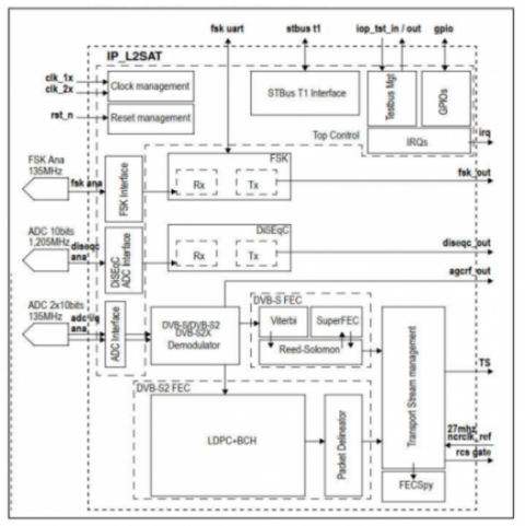 DVB-S2X 窄带解调器和解码器 IP（硅验证） Block Diagam
