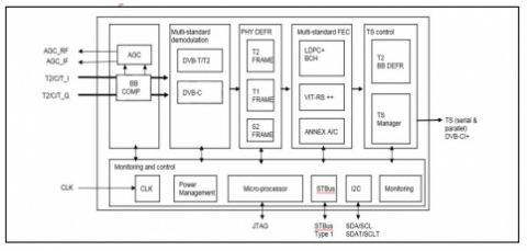 DVB-C Demodulator IP (Silicon Proven) Block Diagam