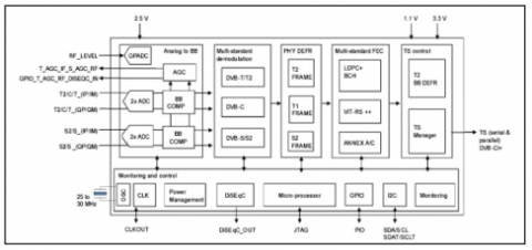 DVB-S2/S/T2/T/C Combo Demodulator IP (Silicon Proven) Block Diagam
