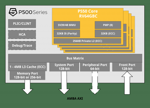High performance three-issue, out-of-order RISC-V vector application processor  Block Diagam