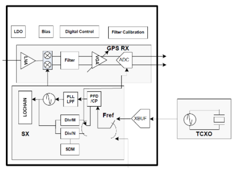 GNSS (GPS, Galileo, GLONASS, Beidou3, QZSS, SBAS) Ultra-low power RF Receiver IP Block Diagam