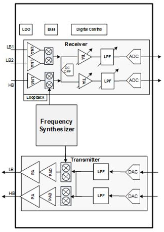 3rd Generation Software Defined Radio RF IP Block Diagam