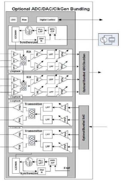 5G 超低功耗 Sub-6 GHz 射频收发器 IP Block Diagam